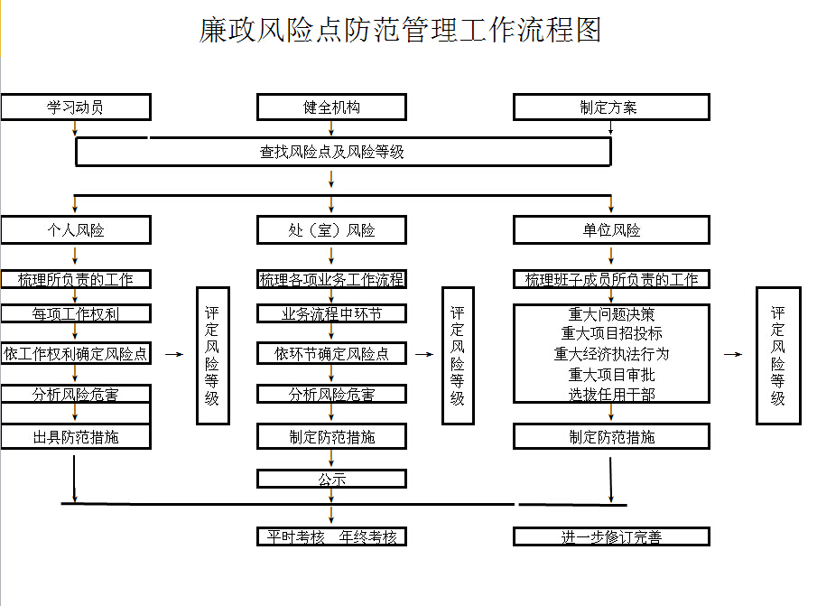 廉洁风险防控管理工作流程图